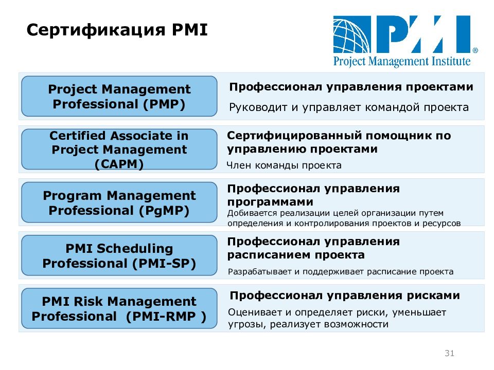 Программы управления проектами менеджмент. Институт управления проектами (PMI — Project Management Institute). Сертификация в проектном управлении. Стандарты управления проектами. Сертификация по стандартам PMI.