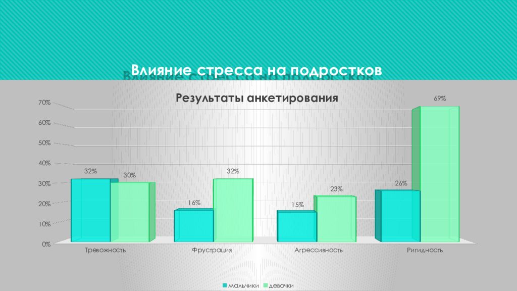 Влияние стресса на личность подростка проект