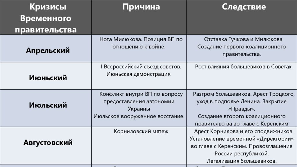 Временное правительство таблица. Июньский кризис временного правительства. Июньский кризис временного правительства причины. Причины кризисов временного правительства. Кризисы временного правительства апрельский июньский июльский.