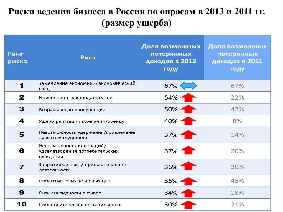 Риски бизнеса. Политические риски для бизнеса в России. Риски ведения бизнеса. Современные риски России. Показатель риска в России.