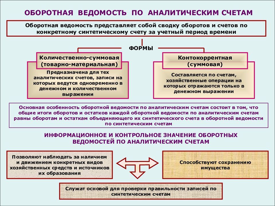 Назначение оборотных ведомостей по синтетическим счетам. Количественно-суммовая оборотная ведомость. Оборотные ведомости предназначены для. Оборотные ведомости по синтетическим и аналитическим счетам. Оборотная ведомость по синтетическим счетам.