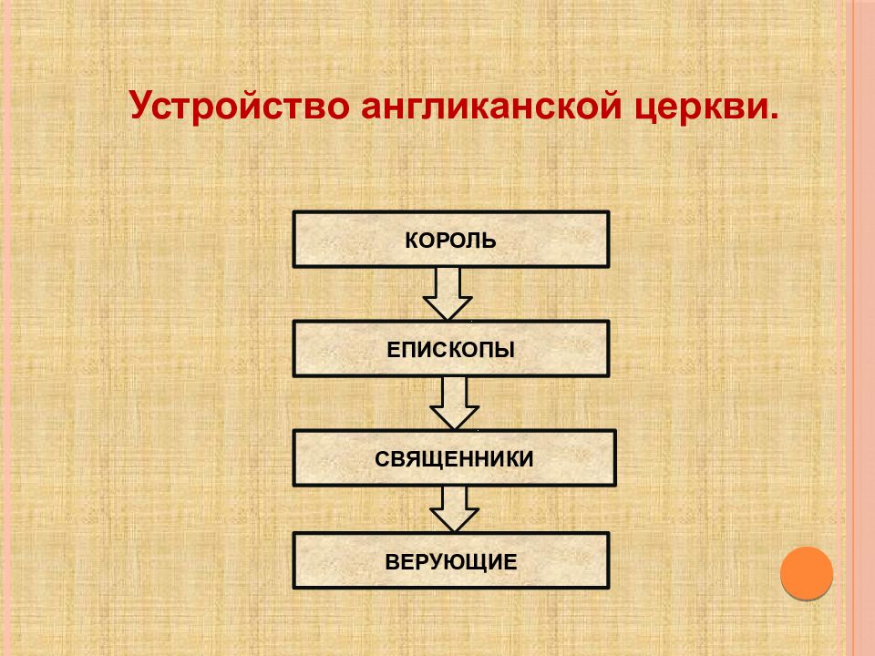 Королевская власть и реформация в англии борьба за господство на морях 7 класс презентация