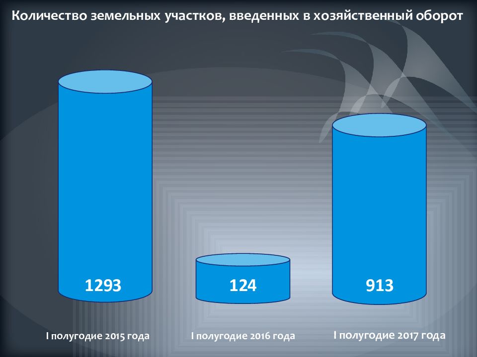 Количество земель. Оборот госсобственности. Сколько на земле магазинов. Сколько земель ГФСУ. Сколько земель безплодны.