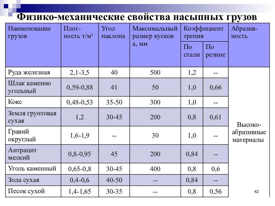 Физико механические свойства материалов. Механические характеристики песка. Физико-механические свойства. Физико механические свойства насыпи песка. Ориентировочные показатели физико механических свойств грунтов.