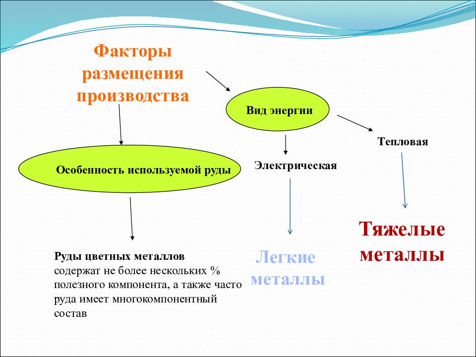 Факторы размещения санкт петербурга. Факторы размещения производства цветной металлургии. Факторы размещения легких цветных металлов.