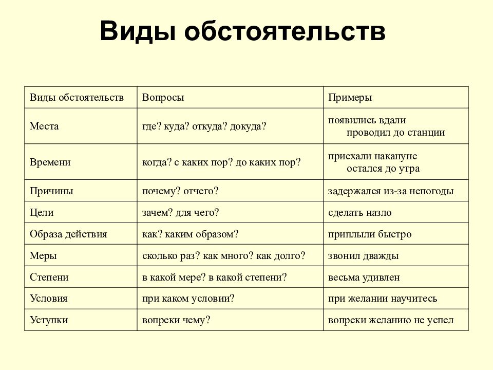 Обстоятельство 8 класс презентация