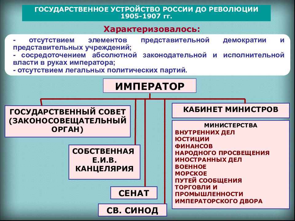 Схема управления в россии в начале 20 века