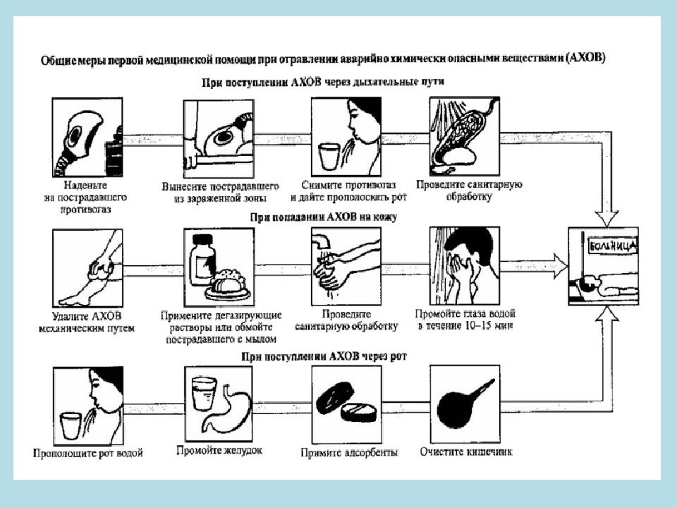 Первая медицинская помощь при отравлении химическими веществами презентация