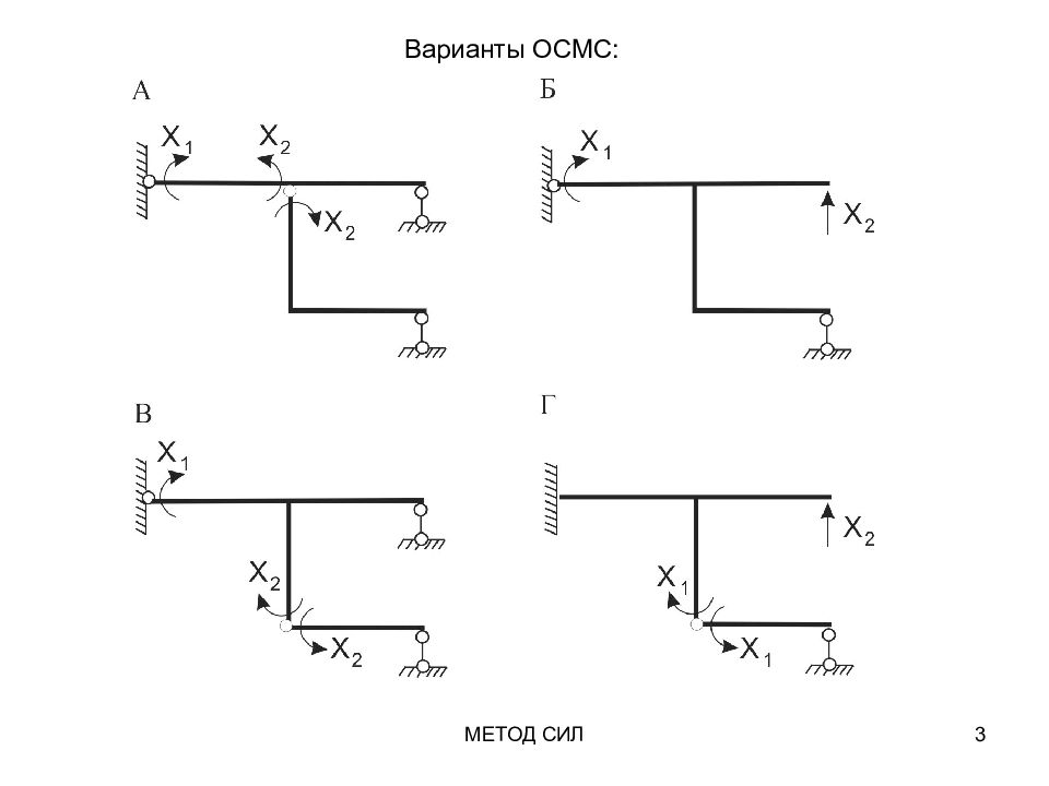 Усилие вариант. Метод сил для статически неопределимых рам. Статически неопределимая система рама. Статически неопределимая рама методом сил. Статически неопределимая плоская рама.