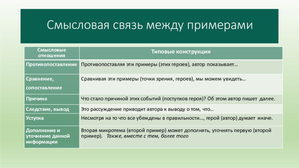 Связь примеров егэ. Типы связи между примерами ЕГЭ В сочинении. Виды связи в ЕГЭ по русскому сочинение. Типы связей в сочинении ЕГЭ русский. Связь между примерами ЕГЭ русский.