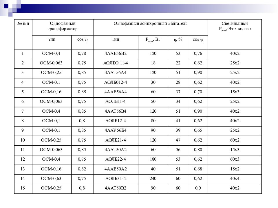 0 63 0 95 1. Cos f. Cos f потребителей. Cos f тенов. Какой cos Fi однофазный потребители.