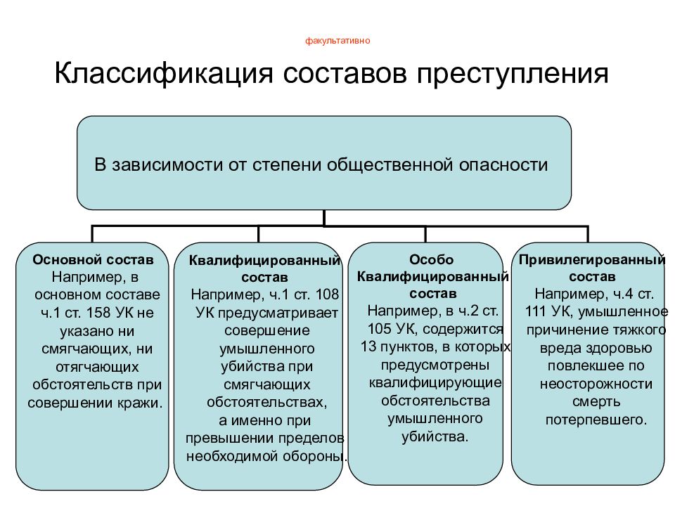 Квалифицированный особо квалифицированный. Классификация преступлений по составу. Классификация составов преступления. Классификация состава преступления в уголовном праве. Классификация видов состава преступления.