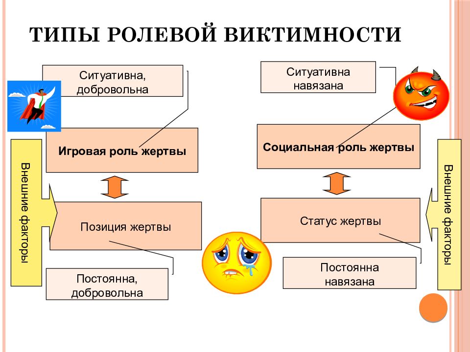 Ситуации в роли жертвы. Ролевая виктимность. Виктимное поведение жертвы. Типы виктимности. Вид индивидуальной виктимности.