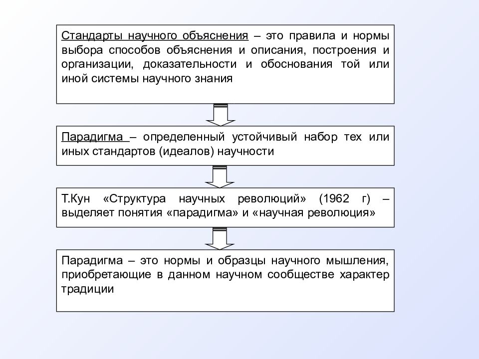 Научное объяснения методы. Стандарты научного знания. Структура научного объяснения. Идеалы и нормы объяснения и описания. Задачи метода объяснения.