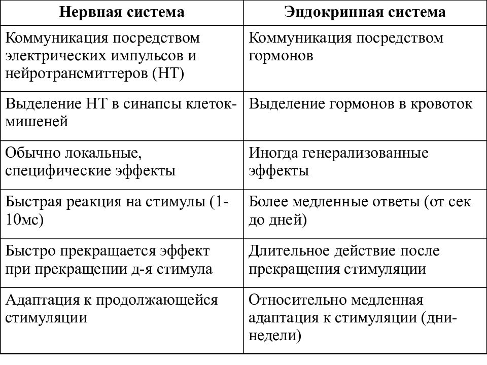 Чем работа эндокринной системы в плане осуществления процессов регуляции отличается от нервной