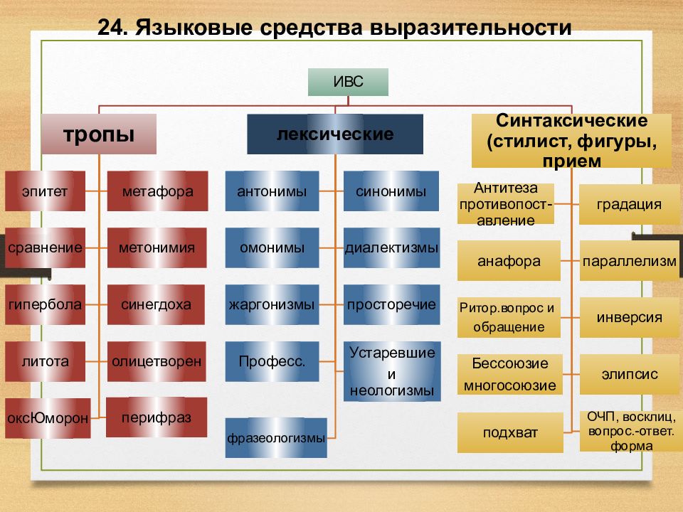 Низкие частоты зомбируют людей средство языковой выразительности. Средства выразительности. Языковые средства выразительност. Языковые средства выразительности. Таблица всех средств выразительности.