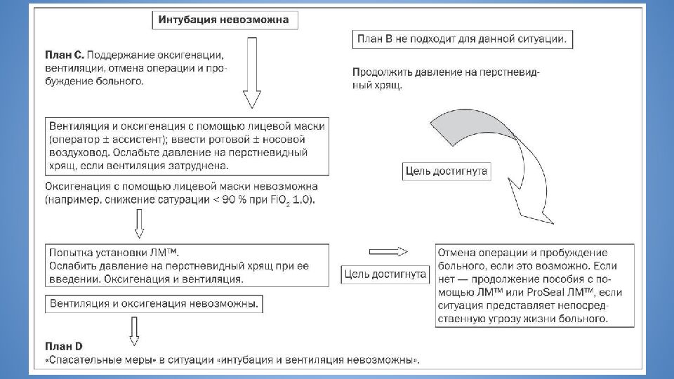 Трудные дыхательные пути в анестезиологической практике. Difficult Airway