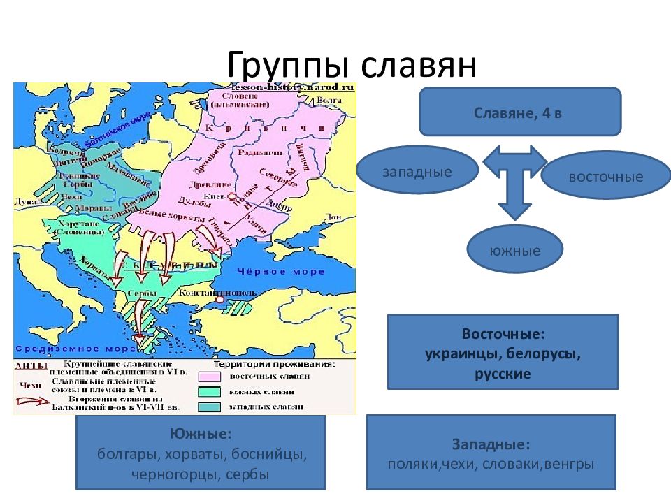 Группы славян