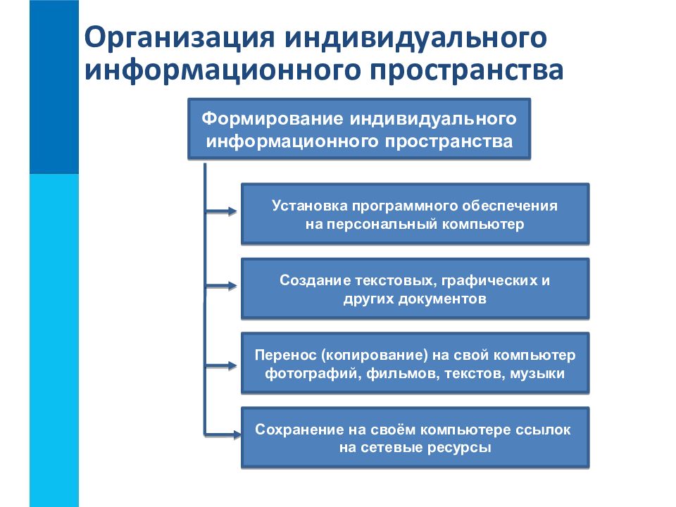 Пространство пользователя. Индивидуальное информационное пространство. Организация информационного пространства. Как формируется индивидуальное информационное пространство?. Создание информационного пространства.