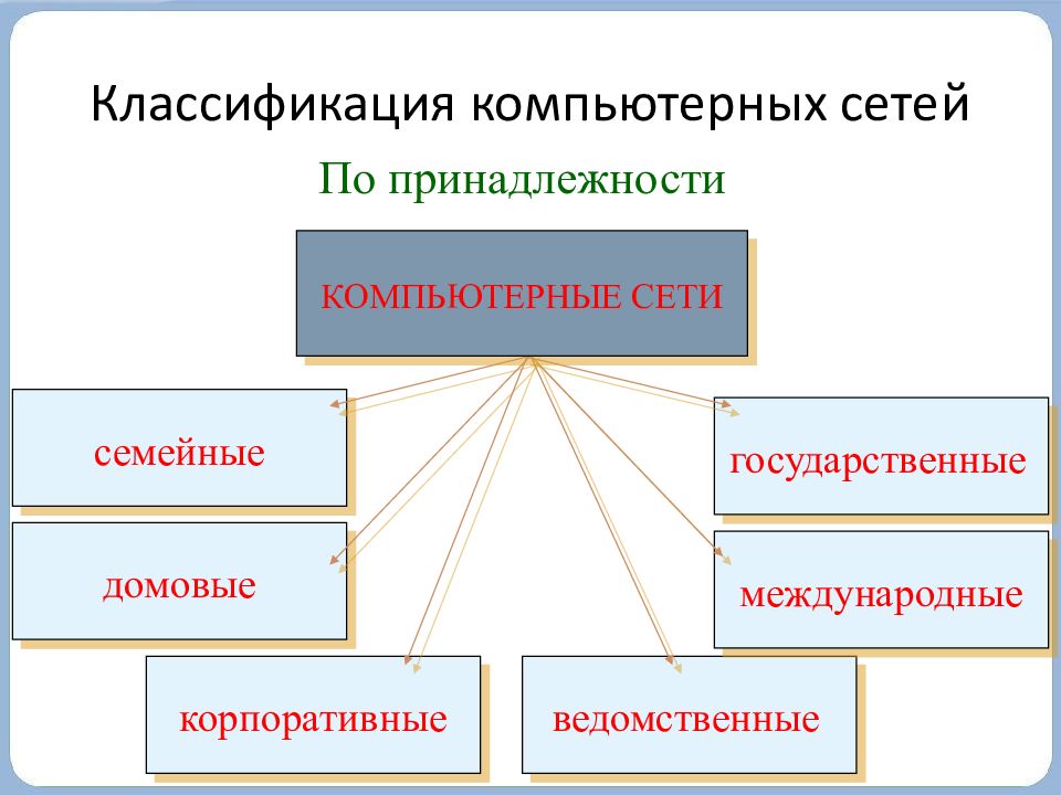 Принадлежность сети. Классификация компьютерных сетей по принадлежности. Компьютерная сеть классификация сетей. Классификация вычислительных компьютерных сетей. Классификация компьютерных сетей схема.