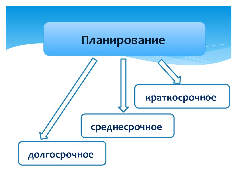 Документ системы качества содержащий долгосрочные среднесрочные и краткосрочные планы называется