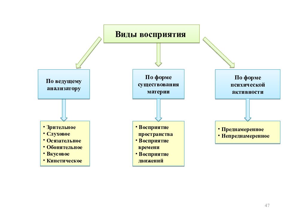 Виды восприятия. Виды восприятия по ведущему анализатору. Восприятие по форме существования материи. Составить таблицу «виды восприятия» психология. Разновидность восприятий по психологическому.