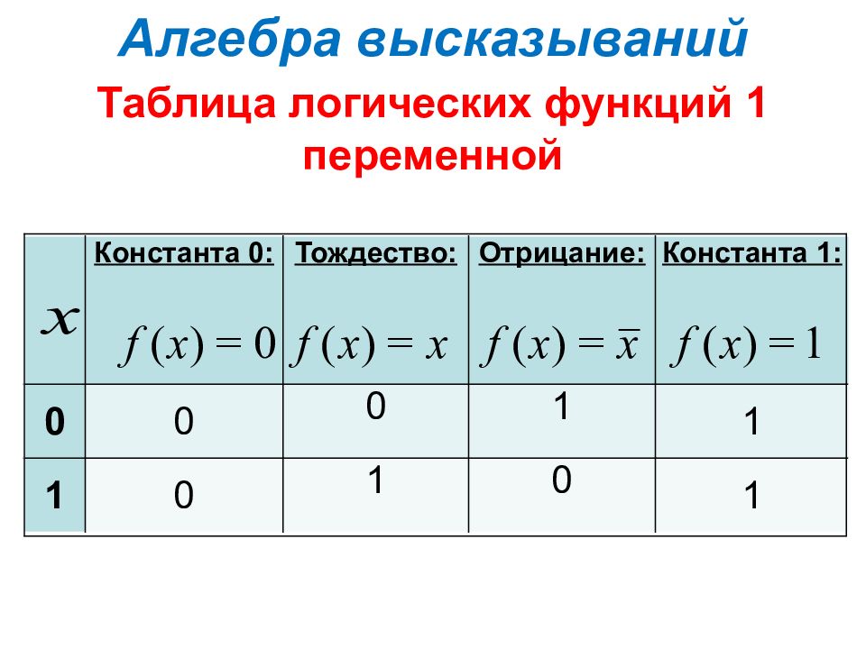 Алгебра логики таблица. Логические функции таблица. Функции алгебры логики таблица. Логические высказывания таблица. Алгебра логикиттаблциа.