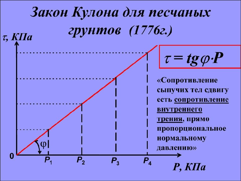 Диаграмма прочности грунта кулона мора показана на рис