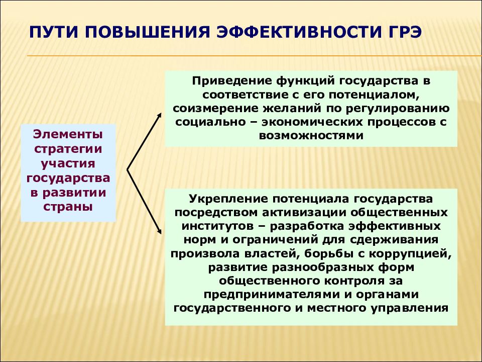 Результаты государственного регулирования экономики