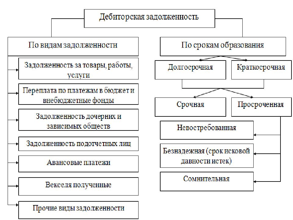 Расчеты с кредиторами. Схема документооборота дебиторской задолженности. Обязательства предприятия дебиторская задолженность и кредиторская. Программа аудит расчетов с дебиторами и кредиторами. Схема контроля дебиторской и кредиторской задолженности.