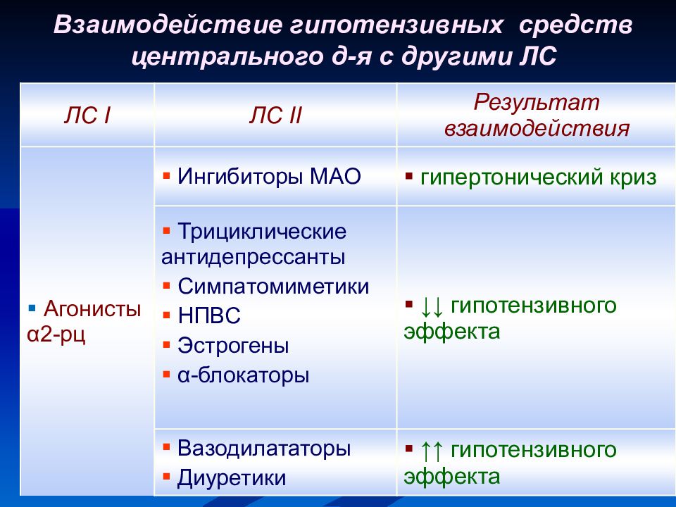 Гипотензивные препараты. Антигипертензивные препараты взаимодействие. Взаимодействие гипотензивных препаратов. Взаимодействие антигипертензивных средств. Гипотензивные средства взаимодействие с другими средствами.