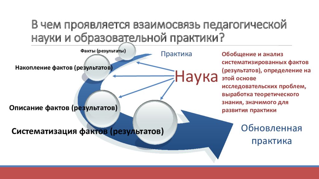 Педагогика взаимосвязь педагогической науки и практики. В чем проявляется взаимосвязь. 4. Взаимосвязь педагогической науки и практики.. Взаимосвязь понятий: знание, теория, наука, практика. В чем взаимосвязь науки и образования.