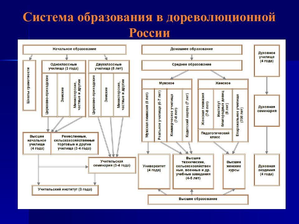 История россии схема