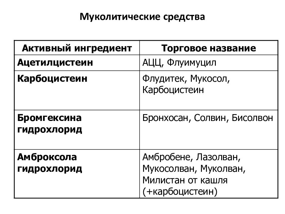 Отхаркивающие средства презентация