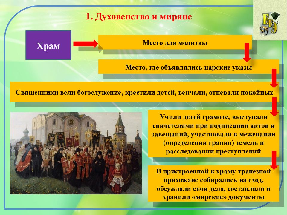 Урок русская православная церковь в 15 начале 16 в 6 класс история презентация