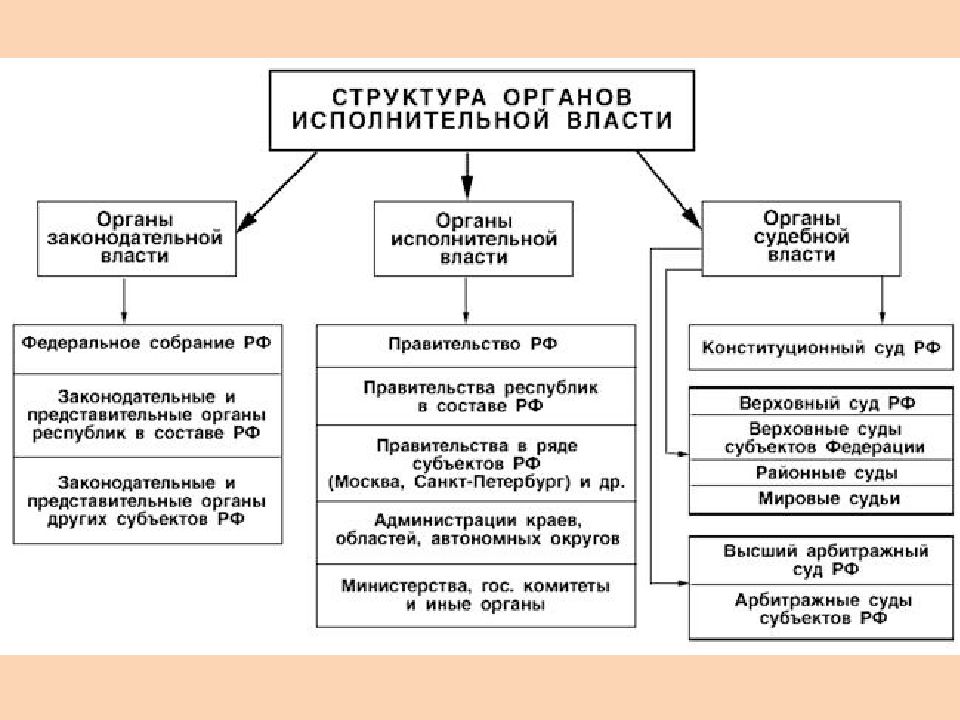 Схема законодательной власти рф