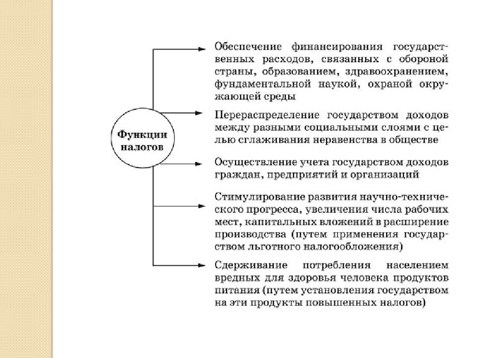 Налоги обеспечивают. Налоги выполняют следующие функции в обществе. Налоги выполняют в обществе функции. Организация выполняет в обществе следующую функцию. Налоги выполняют ряд функций социальная функция.