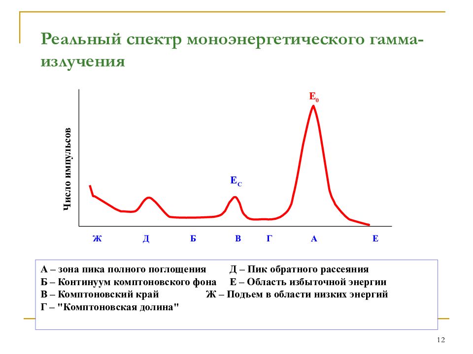 Диапазон гамма излучения. Энергетические спектры гамма излучения. Спектры гамма излучения изотопов. Спектр фонового гамма излучения. Пик полного поглощения.