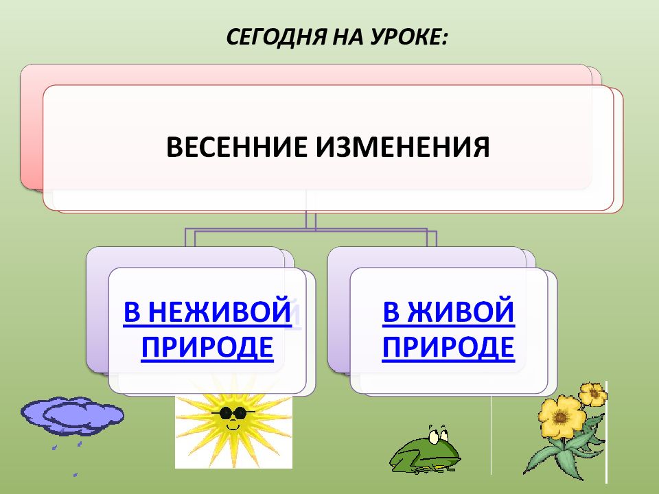 Условия неживой природы. Взаимосвязь весенних явлений в живой и неживой природе. Изменения в живой и неживой природе рисунок. Отношение живой и неживой природы. Связь живой и неживой природы весной.