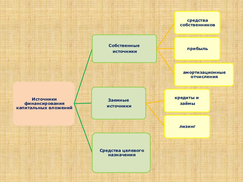 Средства собственников. Основные средства собственные или заемные. Источники амортизации. Амортизационные отчисления как источник инвестиций. Амортизационные отчисления как источник финансирования.