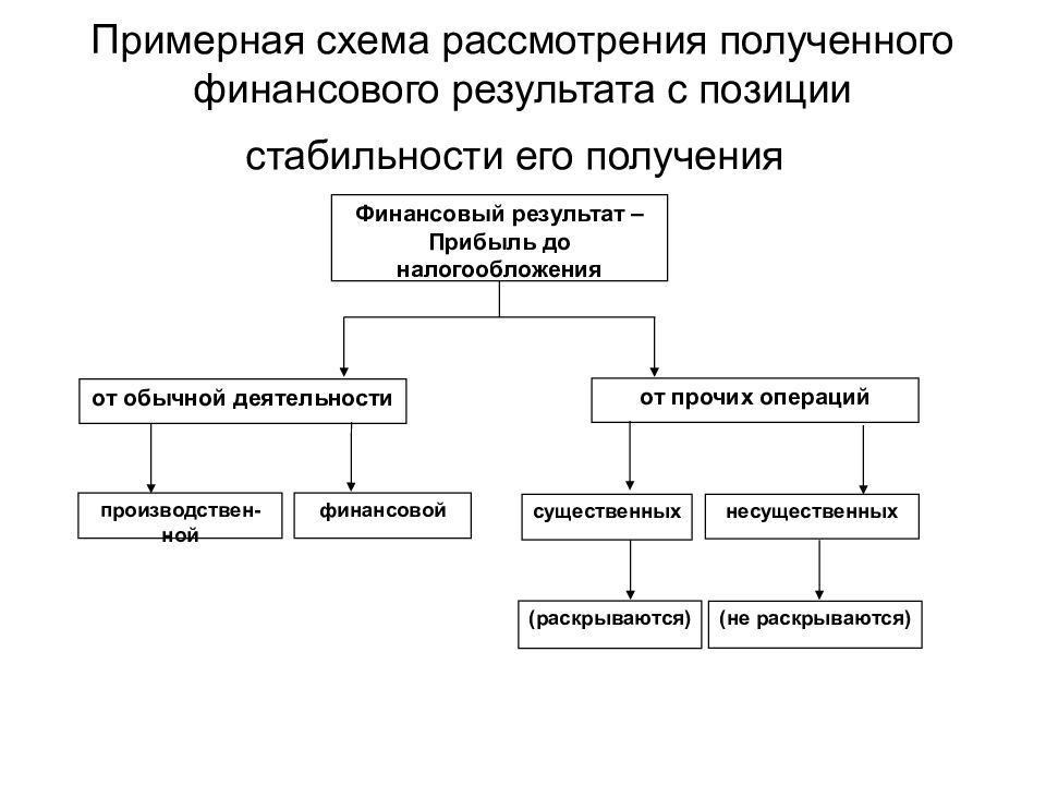 Финансовые схемы. Финансовый результат схема. Примерная схема. Анализ прибыли схема. Бандитские схемы получения прибыли