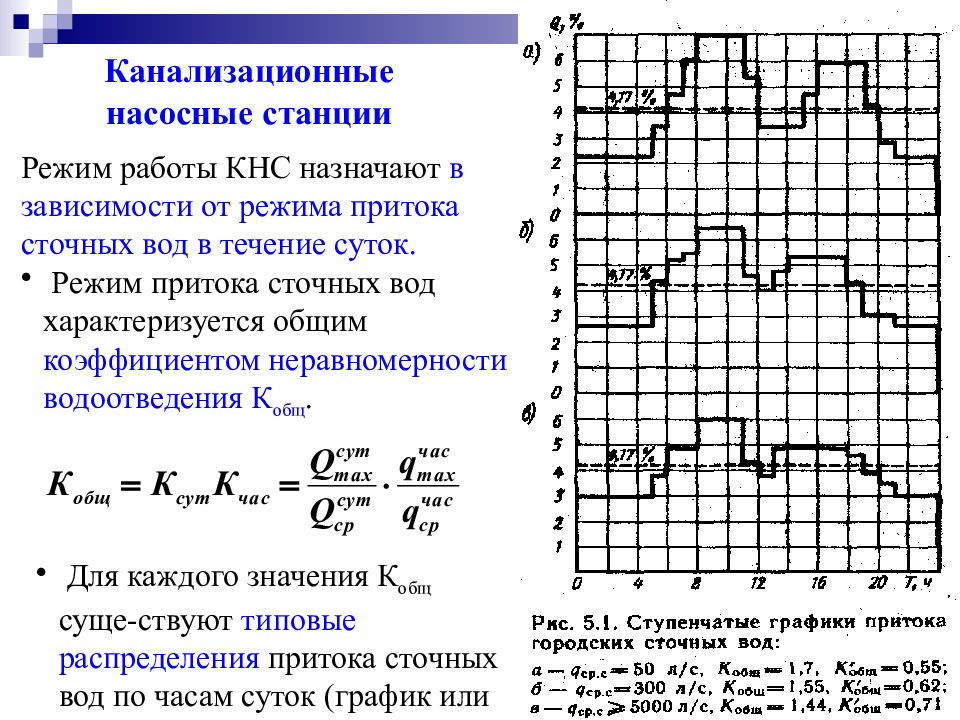 Режимом режимом станция. График притока сточных вод на КНС. Режимы работы КНС. График работы насосной станции. Графики неравномерности притока сточных вод.