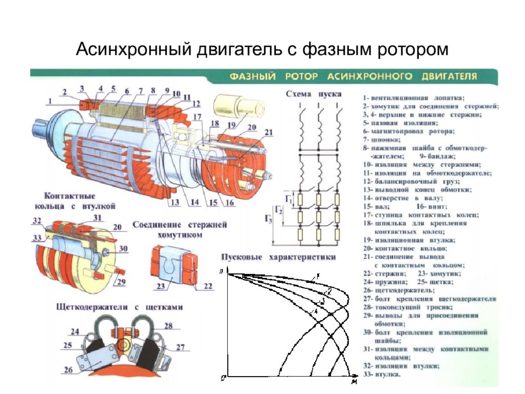 Асинхронный двигатель с фазным ротором. Устройство асинхронного двигателя с фазным ротором. Схема устройства асинхронной машины с фазным ротором. Асинхронный двигатель с фазным ротором схема. Конструкцию асинхронного двигателя с фазным ротором схема.