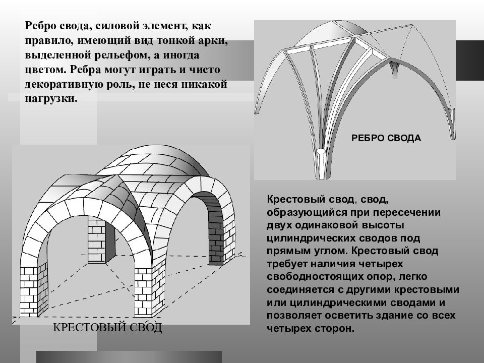 Голос своды. Романский цилиндрический свод. Элементы крестового свода. Параболическая арка Гауди. Основные типы сводов схема.