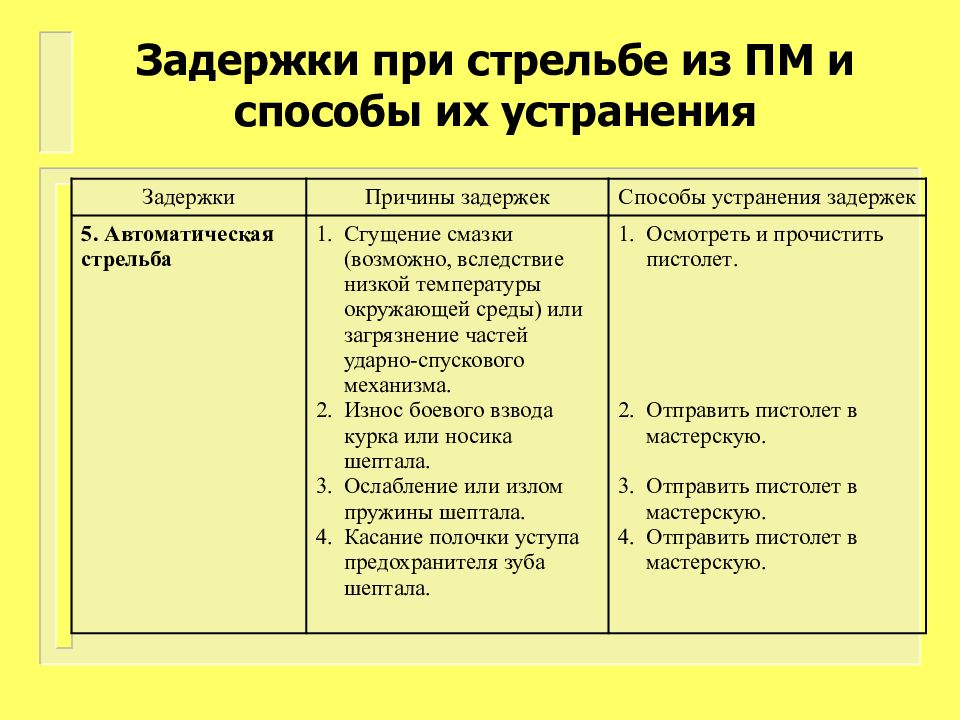 Задержка осечка пм. Способы устранения задержки ПМ. Задержки при стрельбе, их причины и способы устранения..