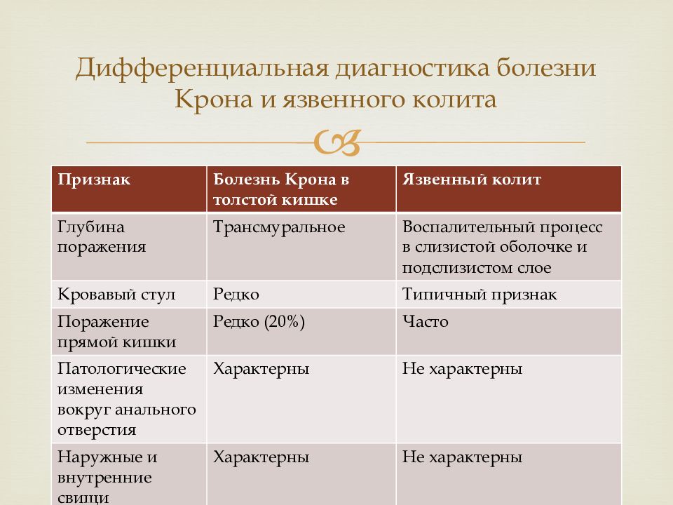 Диагностические заболевания. Болезнь крона дифференциальная диагностика таблица. Дифференциальный диагноз крона язвенный колит. Няк и крона дифференциальная диагностика. Морфологические критерии болезни крона.