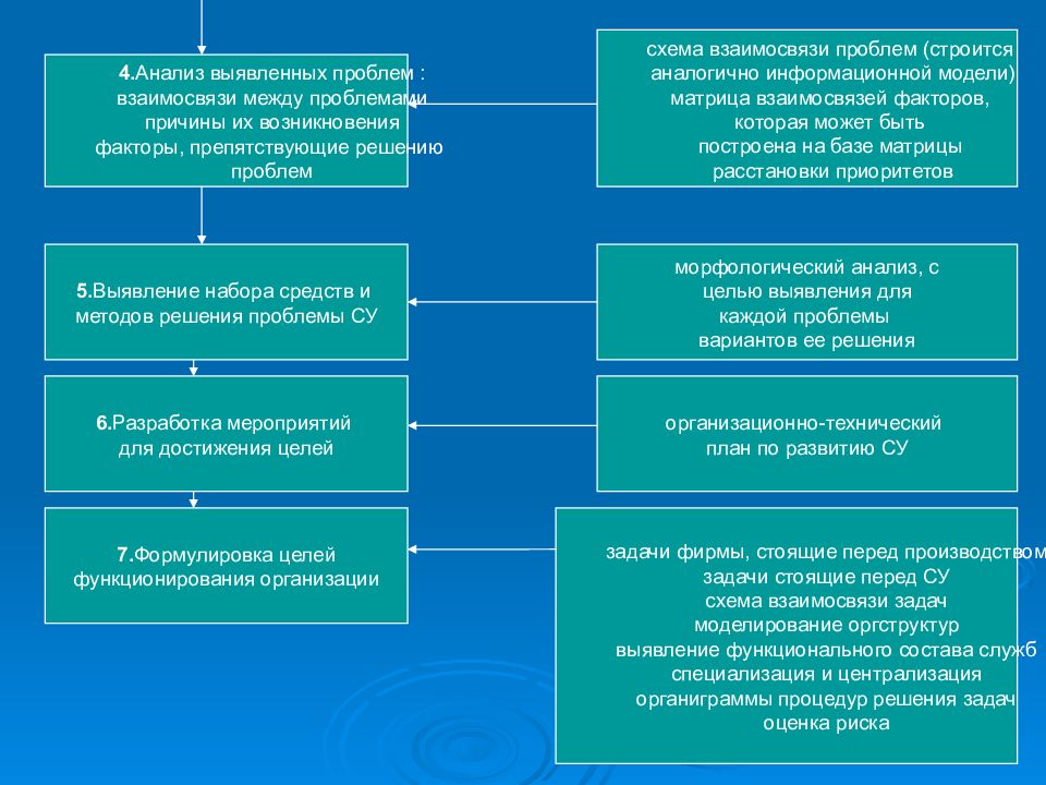 Диагностика управленческой проблемы. Схема выявленных проблем территории. Решение выявленных проблем. Схема выявленных проблем. Схема анализа проблемы.
