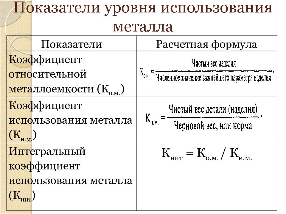 Коэффициент использования материалов определяется по формуле:. Коэффициент использования металла формула. Коэффициент использования оборудования.