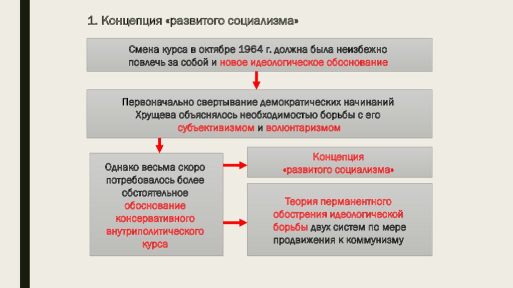 Теория развитого социализма презентация