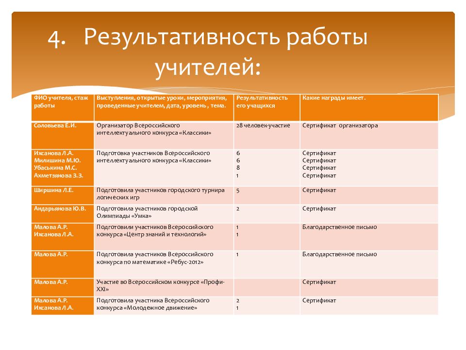 Карта результативности воспитателя